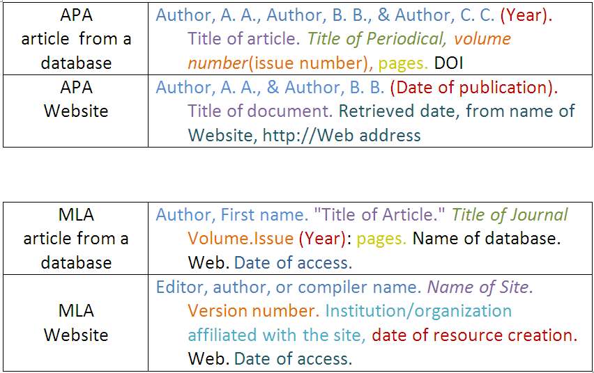 How To Cite Author In Essay Apa