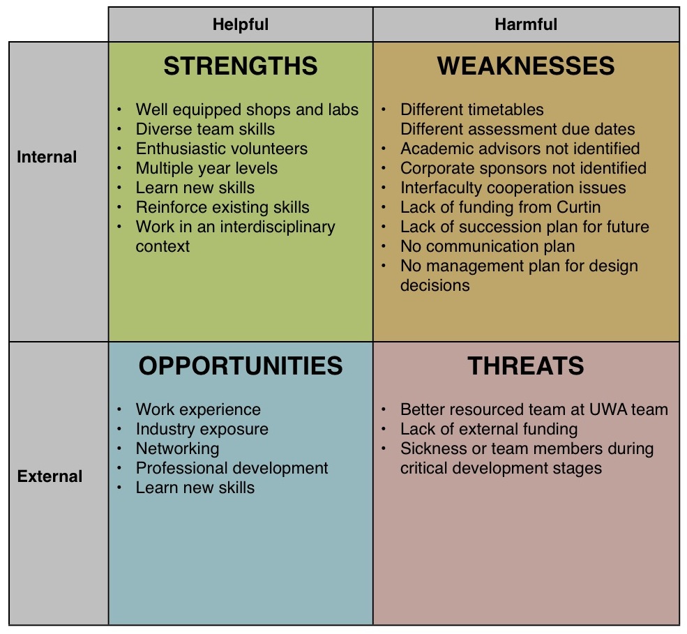swot analysis research project example