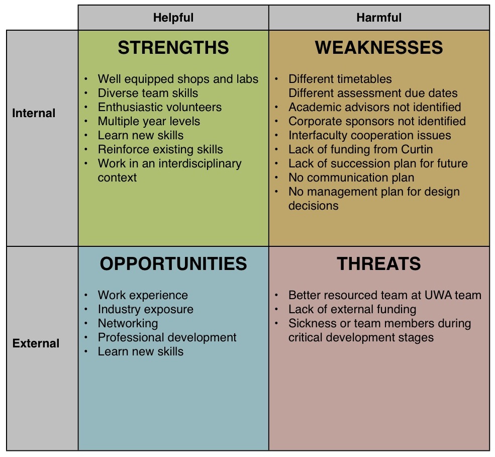 SWOT Analysis Examples