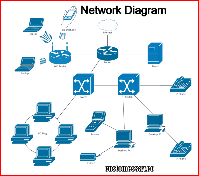 What Is A Network Diagram And Network Diagram Types Images